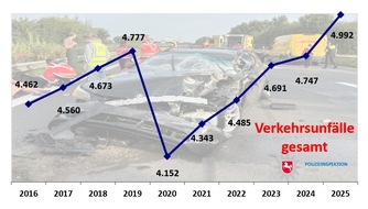 POL-STD: Polizeiliche Verkehrsunfallstatistik 2025 f&uuml;r den Landkreis Stade