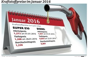 ADAC: Januar günstigster Diesel-Monat seit elf Jahren / Literpreis auf 99,1 Cent gesunken / Benzin im Monatsmittel bei 1,236 Euro je Liter