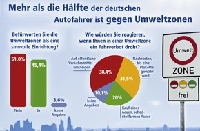 DA Direkt: Deutsche Autofahrer zweifeln an Sinn und Zweck von Umweltzonen /  Knapp 70 Prozent würden nach Möglichkeit Umweltzonen umfahren