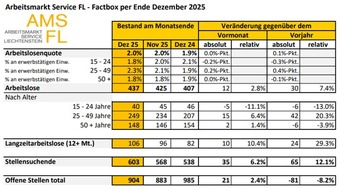 F&uuml;rstentum Liechtenstein: Die Lage auf dem Arbeitsmarkt im Dezember 2025