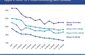 guenstiger.de GmbH: iPhone 17: So umgehen Käufer den Preis-Schock zum Release