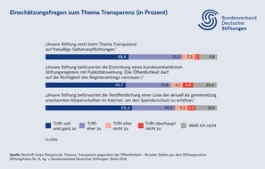 Bundesverband Deutscher Stiftungen: PM: Bundesverband Deutscher Stiftungen fordert bundeseinheitliches Stiftungsregister - Stiftungen für mehr Transparenz
