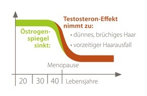 Dr. Kurt Wolff GmbH & Co. KG: Ein Tabuthema bricht: Hilfe für Millionen von Frauen mit Haarausfall / Neuer Wirkstoff-Komplex entdeckt - Klinische Test überzeugend