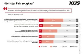 KÜS-Bundesgeschäftsstelle: KÜS Trend-Tacho: Digitale Angebote haben es beim Neuwagenkauf schwer