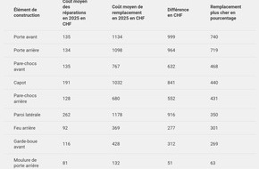 comparis.ch AG: Communiqu&eacute; de presse : Le pi&egrave;ge des dommages automobiles&acirc;&macr;: le remplacement des pi&egrave;ces endommag&eacute;es peut co&ucirc;ter 8&acirc;&macr;fois plus cher qu&rsquo;une r&eacute;paration