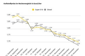 ADAC: Spritpreise sinken zum neunten Mal in Folge / Super E10 kurz vor Jahrestiefststand / CO2-Abgabe verteuert Tanken zum Jahreswechsel um mehrere Cent