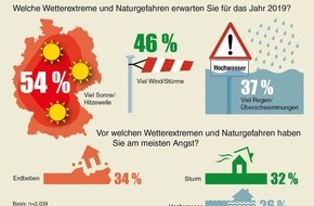 DEVK Versicherungen: Mehr als die Hälfte der Deutschen erwartet 2019 eine Hitzewelle
