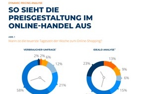 Idealo Internet GmbH: Dynamic Pricing im Online-Handel: Wochenende oft günstiger, Abendstunden teurer