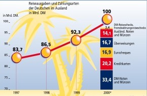 Postbank: Die Deutschen lassen sich den Urlaub was kosten
