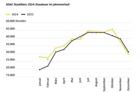ADAC: ADAC Staubilanz 2024: Fast 450.000 Stunden Stillstand / Baustellen bleiben große Herausforderung / Freitags verlagern sich Staupeaks in die Mittags- und frühen Nachmittagsstunden