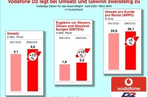 Vodafone GmbH: Vodafone D2: Zweistelliger Zuwachs bei Umsatz und Gewinn / Vorlaeufige Zahlen zum Geschaeftsjahr April 2002 / Maerz 2003