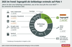 norisbank GmbH: Harte Zeiten, gute Vorsätze / norisbank Umfrage zeigt, was die Deutschen 2025 finanziell vorhaben