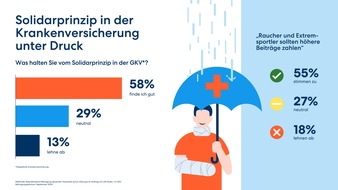 DA Direkt: Studie: Solidarprinzip im Gesundheitssystem unter Druck