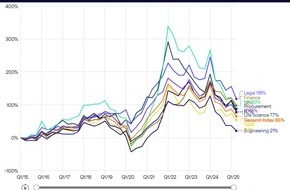 Hays AG: FKI Q2/25: Fachkräftenachfrage sinkt spürbar