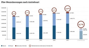 Deutsche Energie-Agentur GmbH (dena): Markt für Pkw mit alternativen Antrieben wächst