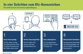 CosmosDirekt: Per Express zum Kfz-Kennzeichen: Die elektronische Versicherungsbestätigung spart Zeit
