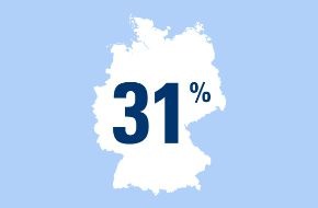 CosmosDirekt: Wie Deutsche dem Altwerden entgegenblicken - 31 Prozent der Deutschen sorgen sich um das Leben im Alter