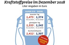 ADAC: Kraftstoffpreise 2018 deutlich gestiegen / Tanken erst zum Jahresende wieder preiswerter
