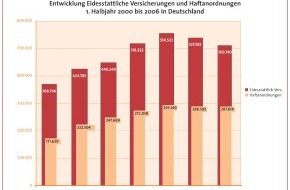CRIF GmbH: BÜRGEL-Studie 2006: Private Zahlungsmoral weiter auf schlechtem Niveau