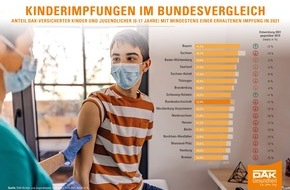 DAK-Gesundheit: Rheinland-Pfalz: drittletzter Platz bei Kinder-Impfungen