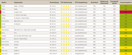 Touring Club Schweiz/Suisse/Svizzero - TCS: TCS Kindersitztest Herbst: Empfehlenswerte Modelle und eines mit zu hohem Schadstoffgehalt