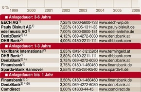 Faktenkontor: Comics als sensationelle Wertanlage
