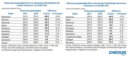 CHECK24 GmbH: Netznutzungsentgelte für Strom sinken in Großstädten um bis zu 18 Prozent