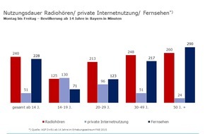 BLM Bayerische Landeszentrale für neue Medien: Digitalisierung in Bayern nimmt zu / Erste Ergebnisse der Funkanalyse Bayern 2015