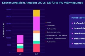 Octopus Energy Germany GmbH: Wärmepumpen in Deutschland fast doppelt so teuer wie in Großbritannien: Studie deckt deutliche Preisunterschiede auf