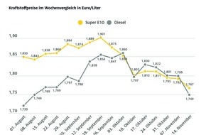 ADAC: Dieselpreis sinkt doppelt so stark wie Benzin / Deutlicher Preisrückgang an den Zapfsäulen gegenüber Vorwoche / Ölpreis kaum verändert