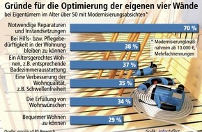 Bundesgeschäftsstelle Landesbausparkassen (LBS): Generation 50plus als Modernisierer / 900.000 Verbesserungsinvestitionen pro Jahr geplant - Wichtiges Motiv: Auch im Alter zuhause wohnen können - Reparaturbedarf gibt Anstoß zu größeren ...