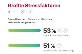 msg systems AG: msg-Umfrage: Stressfaktoren in der Stadt / Wie Cities der Zukunft durch Technologie nachhaltiger und stressfreier werden können