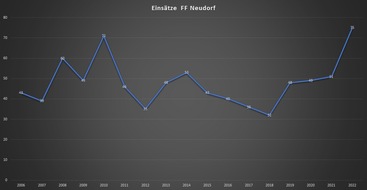 Feuerwehren der Stadt Eutin: FW Eutin: Einsatzstatistik 2022 der Feuerwehren Eutin, Fissau & Neudorf