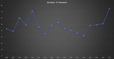 Feuerwehren der Stadt Eutin: FW Eutin: Einsatzstatistik 2022 der Feuerwehren Eutin, Fissau & Neudorf