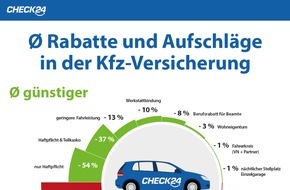 CHECK24 GmbH: Tarifmerkmale in der Kfz-Versicherung: Rabatte von bis zu 54 Prozent