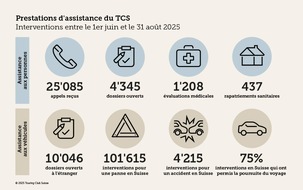 Eté 2025 : le TCS sur tous les fronts
