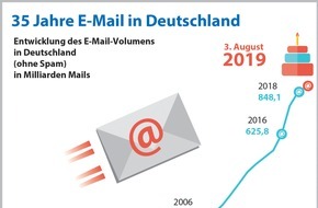 1&1 Mail & Media Applications SE: Happy Birthday! 35 Jahre E-Mail in Deutschland