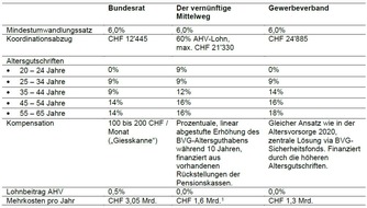 Schweizerischer Baumeisterverband - Quartalserhebung / Bauindex: Gutes ...