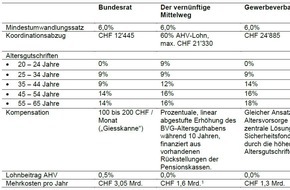 SBV Schweiz. Baumeisterverband: Schweizerischer Baumeisterverband: Reform der zweiten Säule: breite Allianz schlägt vernünftigen Mittelweg vor