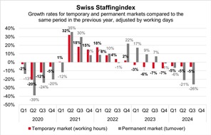 swissstaffing - Verband der Personaldienstleister der Schweiz: Swiss Staffingindex: pressure mounts on the labor market