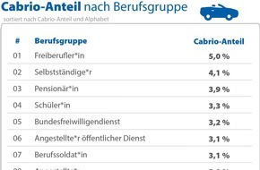 CHECK24 GmbH: Cabrios bei Freiberuflern und Selbstständigen beliebt