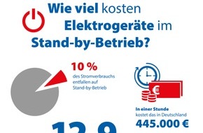 CHECK24 GmbH: Earth Hour: Elektrogeräte im Stand-by kosten knapp 445.000 Euro pro Stunde