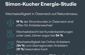 Simon - Kucher & Partners: Energie-Studie: Wechselwilligkeit auf Rekordniveau - Rund jeder f&uuml;nfte Stromkunde in &Ouml;sterreich denkt &uuml;ber Anbieterwechsel nach
