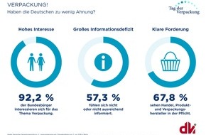 Deutsches Verpackungsinstitut e.V. (dvi): Verpackung? Deutschland hat wenig Ahnung! / Verpackungen werden in der Regel falsch beurteilt