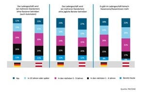 PAYONE GmbH: PAYONE-Verbraucherumfrage: Erwartungshaltung an die Kassenzone der Zukunft