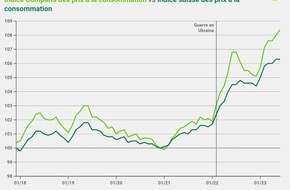 comparis.ch AG: Communiqué de presse : L’inflation atteint maintenant la sphère des animaux domestiques
