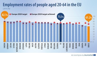 EUROSTAT: Europa 2020-Beschäftigungsindikatoren: Erwerbstätigenquote der 20- bis 64-Jährigen in der EU erreichte im Jahr 2019 mit 73,1% einen Spitzenwert