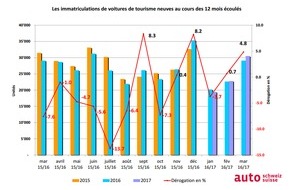 auto-schweiz / auto-suisse: auto-suisse: Premier trimestre marqué par une progression