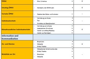 ADAC Hessen-Thüringen e.V.: Urlaub ohne Auto: Ferienorte müssen Mobilitätsangebote erweitern