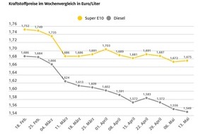 ADAC: Benzin teurer, Diesel mit neuem Jahrestief / Diesel so günstig wie zuletzt vor über einem halben Jahr / Rohölpreis klettert spürbar